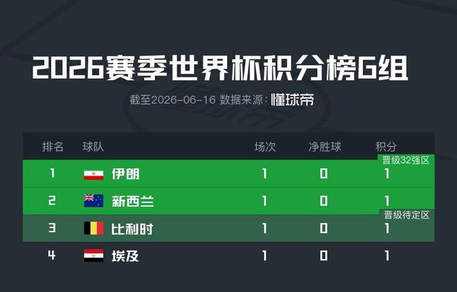 打遍天下无敌手！亚足联5队亮相保持不败：2胜3平 欧洲南美都得跪